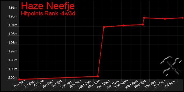 Last 31 Days Graph of Haze Neefje