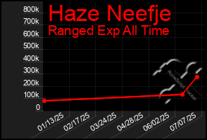 Total Graph of Haze Neefje