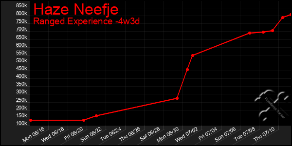 Last 31 Days Graph of Haze Neefje