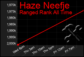 Total Graph of Haze Neefje