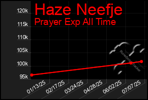 Total Graph of Haze Neefje