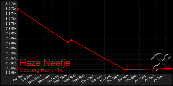 Last 7 Days Graph of Haze Neefje