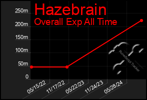 Total Graph of Hazebrain