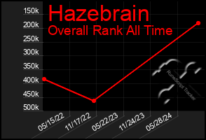 Total Graph of Hazebrain