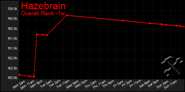 Last 7 Days Graph of Hazebrain