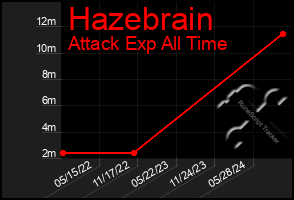 Total Graph of Hazebrain