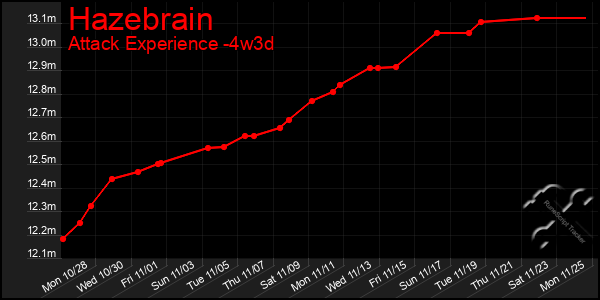 Last 31 Days Graph of Hazebrain