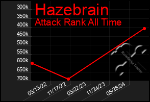 Total Graph of Hazebrain