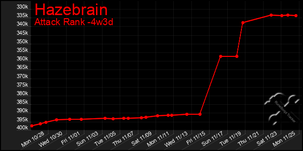 Last 31 Days Graph of Hazebrain