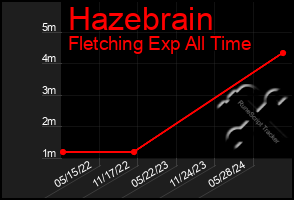 Total Graph of Hazebrain