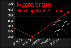 Total Graph of Hazebrain