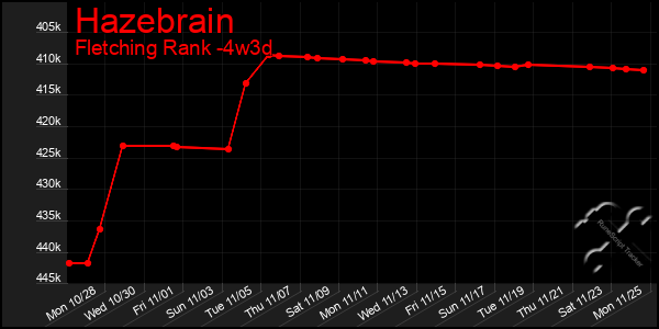 Last 31 Days Graph of Hazebrain