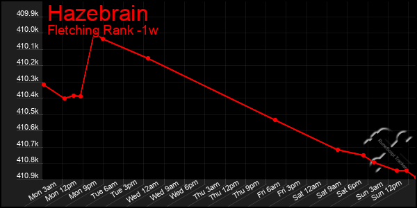 Last 7 Days Graph of Hazebrain