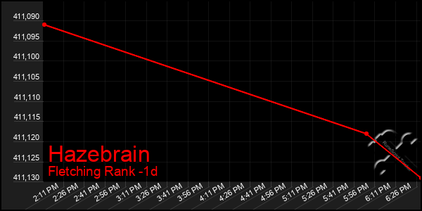 Last 24 Hours Graph of Hazebrain