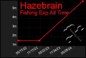 Total Graph of Hazebrain