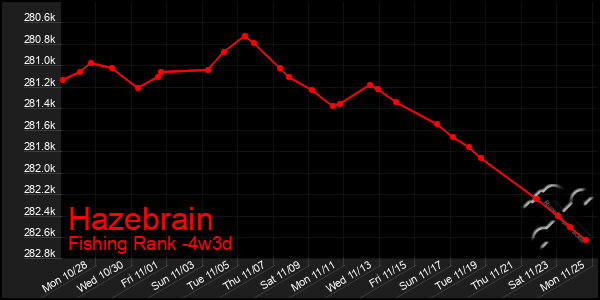 Last 31 Days Graph of Hazebrain