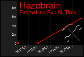 Total Graph of Hazebrain