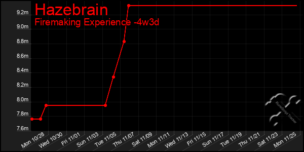 Last 31 Days Graph of Hazebrain