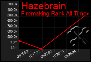 Total Graph of Hazebrain