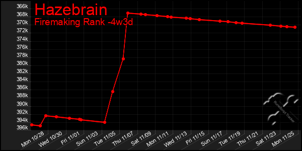 Last 31 Days Graph of Hazebrain