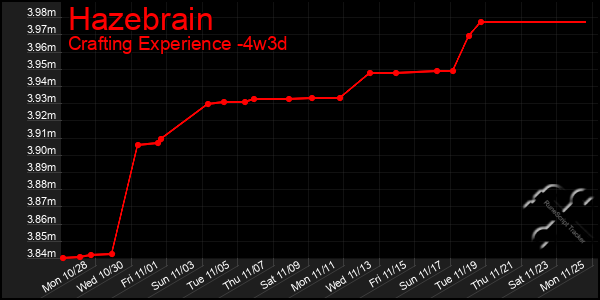 Last 31 Days Graph of Hazebrain