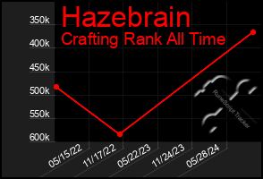 Total Graph of Hazebrain