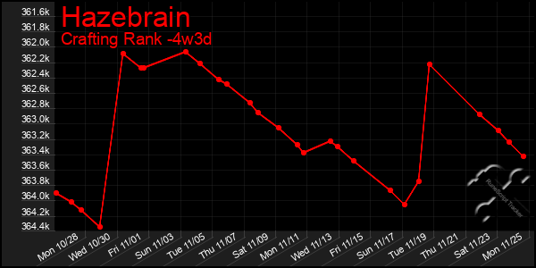 Last 31 Days Graph of Hazebrain