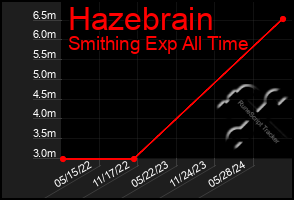 Total Graph of Hazebrain