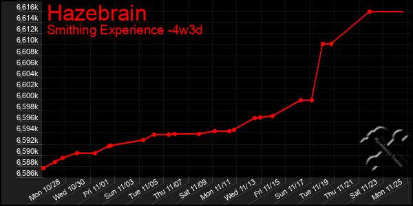 Last 31 Days Graph of Hazebrain