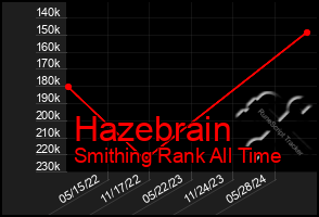 Total Graph of Hazebrain