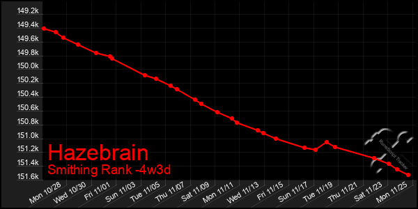 Last 31 Days Graph of Hazebrain