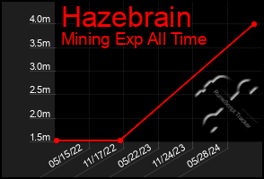 Total Graph of Hazebrain