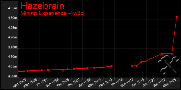 Last 31 Days Graph of Hazebrain