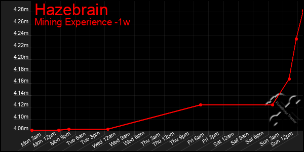 Last 7 Days Graph of Hazebrain