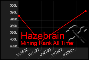 Total Graph of Hazebrain