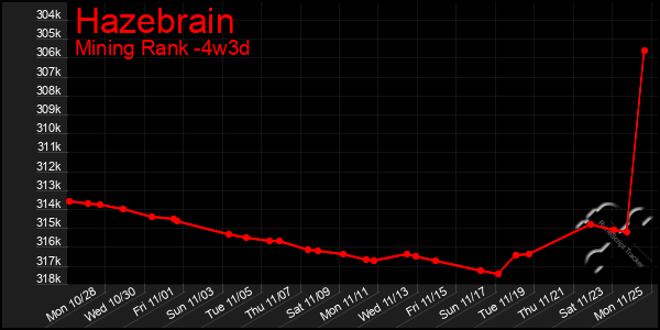 Last 31 Days Graph of Hazebrain