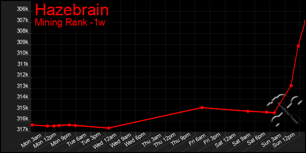 Last 7 Days Graph of Hazebrain