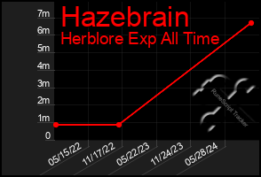 Total Graph of Hazebrain