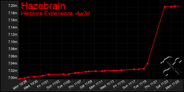 Last 31 Days Graph of Hazebrain