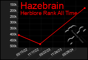 Total Graph of Hazebrain