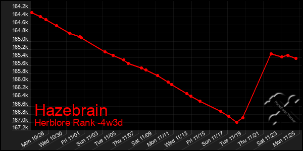 Last 31 Days Graph of Hazebrain