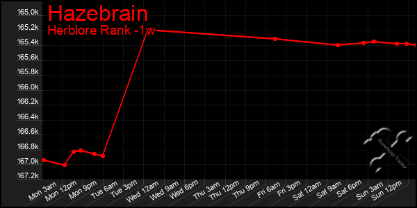 Last 7 Days Graph of Hazebrain