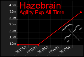 Total Graph of Hazebrain