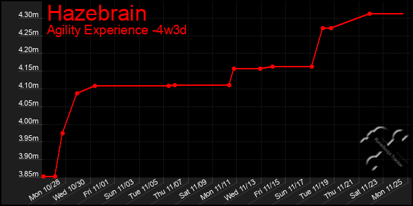 Last 31 Days Graph of Hazebrain