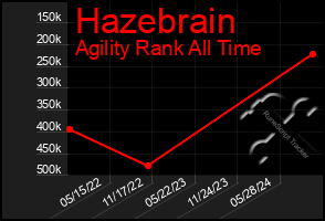 Total Graph of Hazebrain