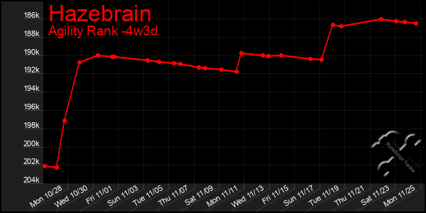 Last 31 Days Graph of Hazebrain