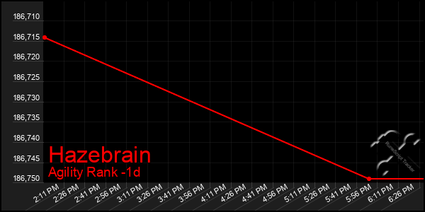 Last 24 Hours Graph of Hazebrain