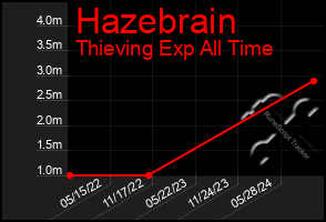 Total Graph of Hazebrain