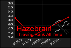 Total Graph of Hazebrain