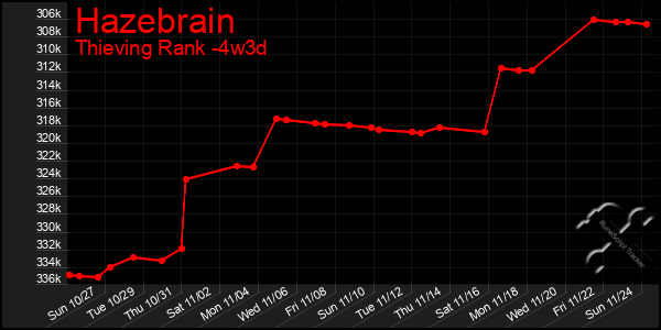 Last 31 Days Graph of Hazebrain